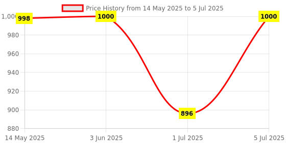 flipkart.com Cubonic 0.45x professional mobile wide angle + macro camera lens kit Mobile Phone Lens Price History Graph from 14 May 2025 to 5 Jul 2025