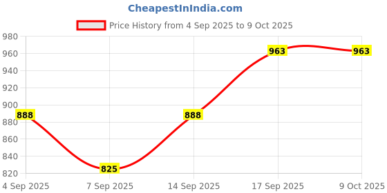flipkart.com Cubonic 0.45x Wide-angle Prime Lens Price History Graph from 4 Sep 2025 to 9 Oct 2025
