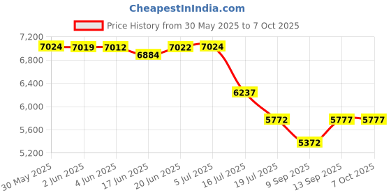 flipkart.com Cubonic 1080p Q28-2X with WiFi Access Camera(1080P HD,120° Wide Angle), 360° Rotating Sports and Action Camera Price History Graph from 30 May 2025 to 7 Oct 2025