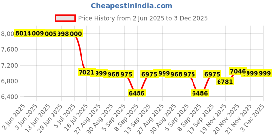 flipkart.com Cubonic 4K HD Dual Handheld Waterproof Action Camera Touch Screen - Perfect for Sports 4k Sports & Action Camera Price History Graph from 2 Jun 2025 to 3 Dec 2025