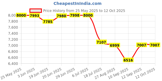 flipkart.com Cubonic 4K HD Dual Handheld Waterproof Camera Ultra Bright LCD Touch Screen Sports and Action Camera Price History Graph from 25 May 2025 to 12 Oct 2025