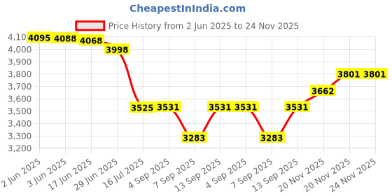 flipkart.com Cubonic 4k HD Waterproof WiFi Camera Ultra Bright LCD 170° Wide-Angle 4k Sports & Action Camera Price History Graph from 2 Jun 2025 to 23 Nov 2025