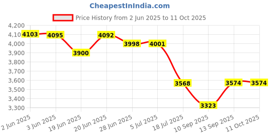 flipkart.com Cubonic 4k HD Waterproof WiFi Camera Ultra Bright LCD 170° Wide-Angle Lens Sports and Action Camera Price History Graph from 2 Jun 2025 to 11 Oct 2025