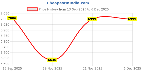 flipkart.com Cubonic 4K Pocket Camera 4K Ultra HD Enabled Pocket Camcorder, 270° Rotatable Pocket Camera Sports and Action Camera Price History Graph from 13 Sep 2025 to 5 Dec 2025