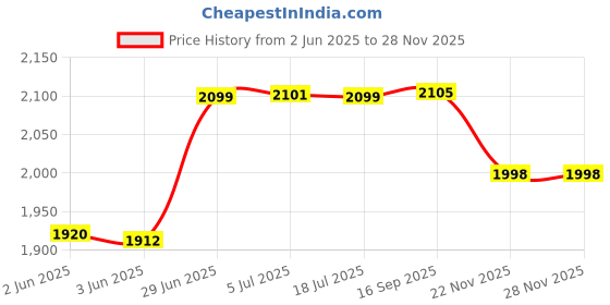 flipkart.com Cubonic 4k wifi 4k action camera black Sports and Action Camera Price History Graph from 2 Jun 2025 to 27 Nov 2025