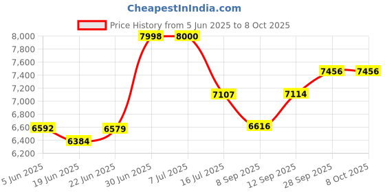 flipkart.com Cubonic 5K WiFi Dual Screen |Smoothest EIS 2.0 Anti-Shake | Chipset-Sensor|Touch Screen Sports and Action Camera Price History Graph from 5 Jun 2025 to 8 Oct 2025