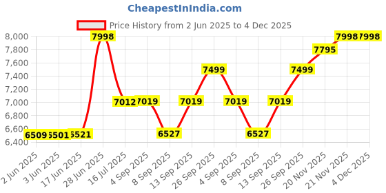 flipkart.com Cubonic 5kWiFi 30m Waterproof Dual Screen |Reduced Heating |Smoothest EIS 2.0 Anti-Shake 5k Sports & Action Camera Price History Graph from 2 Jun 2025 to 4 Dec 2025