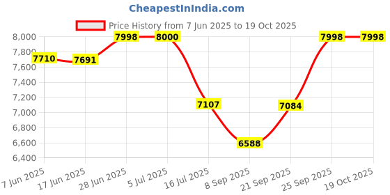 flipkart.com Cubonic 6k 50MP Ultra HD Photo | Remote | Upto 256GB SD Card Support Vlogging Sports and Action Camera Price History Graph from 7 Jun 2025 to 18 Oct 2025