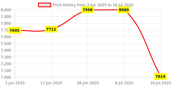 flipkart.com Cubonic 6k Dual Display | Touch Screen | Vlogging Camera |Light weighted | Pre recording 6k Sports & Action Camera Price History Graph from 3 Jun 2025 to 16 Jul 2025