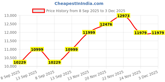 flipkart.com Cubonic 8K Ultra HD 50MP Touch Screen Dual Display for Outdoor Shooting Waterproof Sports & Action Camera Price History Graph from 8 Sep 2025 to 3 Dec 2025