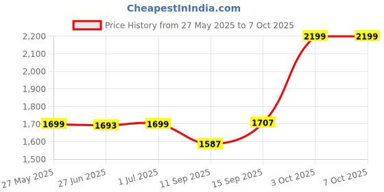 flipkart.com Cubonic AH102 Dual Peltier cooler with USB Mobile Charging Port And Tripod Support 2 Fan Cooling Pad Price History Graph from 27 May 2025 to 7 Oct 2025