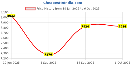flipkart.com Cubonic AOCHUAN SmartX Gimbal Stabilizer Handheld 3Axis Phone Gimbal with LED Fill Light 3 Axis Gimbal for Mobile Price History Graph from 19 Jun 2025 to 6 Oct 2025