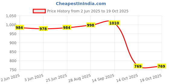 flipkart.com Cubonic Arctic PRO Cooling Fan for Mobile Pubg, Cod, Free fire & Fortnite Gaming Accessory Kit Price History Graph from 2 Jun 2025 to 17 Oct 2025