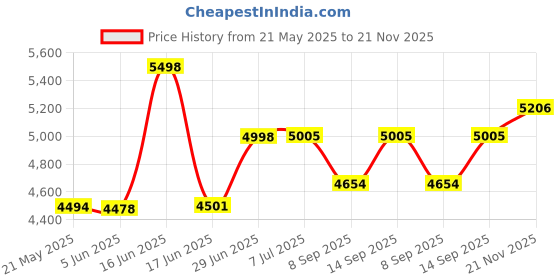 flipkart.com Cubonic BLACK SHARK FUNCOOLER 3 PRO 1 Fan Cooling Pad Price History Graph from 21 May 2025 to 21 Nov 2025