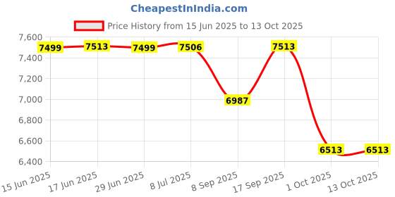 flipkart.com Cubonic Black Shark FunCooler 4 Pro, 27W App Controlled,Sleep Timer/Fan Speed/RGB 1 Fan Cooling Pad Price History Graph from 15 Jun 2025 to 13 Oct 2025