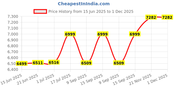 flipkart.com Cubonic Black Shark MagCooler 3 Pro Compatible Series 12 & Up+Metal Plate(All Devices) 1 Fan Cooling Pad Price History Graph from 15 Jun 2025 to 1 Dec 2025