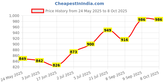 flipkart.com cubonic Bluetooth Headset with Nois- Cancellation Bluetooth Headset cubonic Price History Graph from 24 May 2025 to 6 Oct 2025