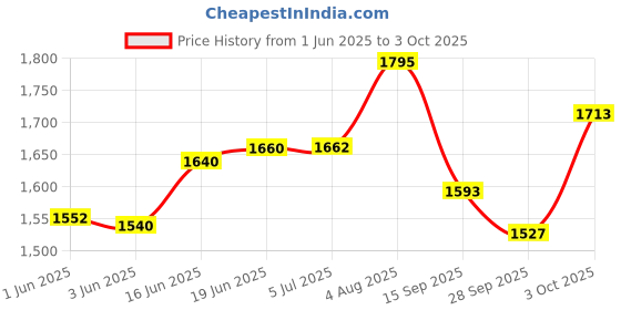 flipkart.com cubonic BT-12 500MaH Long Backup Dual Bluetooth Connectivity Wireless On- Ear Headphone Helmet Mount cubonic Price History Graph from 1 Jun 2025 to 3 Oct 2025