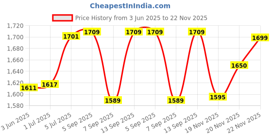 flipkart.com Cubonic BT12 Helmet Bluetooth Headset, 2 Phones Connection together, IP67 Waterproof Smart Headphones Price History Graph from 3 Jun 2025 to 22 Nov 2025