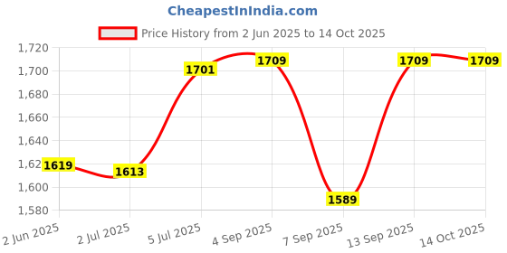 flipkart.com Cubonic BT12 On-Ear Helmet Wireless Dual Earphone Bluetooth Calling and Music Smart Headphones Price History Graph from 2 Jun 2025 to 14 Oct 2025