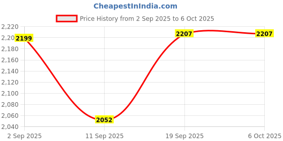 flipkart.com Cubonic C60 Activity Tracker, Health Tracker with Heart Rate Monitor, Sleep Tracker Price History Graph from 2 Sep 2025 to 6 Oct 2025