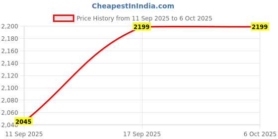 flipkart.com Cubonic C60 Activity Tracker, Health Tracker with Heart Rate Monitor, Sleep Tracker Price History Graph from 11 Sep 2025 to 6 Oct 2025