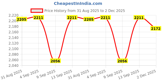 flipkart.com Cubonic C68 Activity Tracker 1.1''AMOLED Screen Fitness Watches with Heart Rate Price History Graph from 31 Aug 2025 to 2 Dec 2025