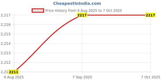 flipkart.com Cubonic C68 Smart Bracelet with 1.1 Inch AMOLED Screen Calories Call Reminder -Blue Price History Graph from 4 Aug 2025 to 6 Oct 2025