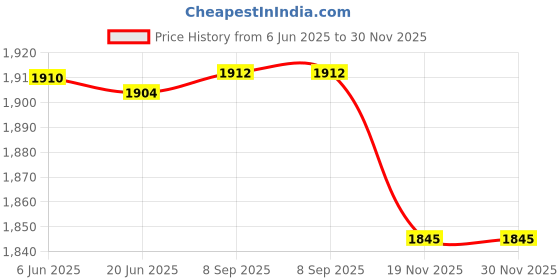 flipkart.com Cubonic Cooling Fan Cell Radiator Cooler for phone Watching Videos (Dual SL-07)Gaming Accessory Kit Price History Graph from 6 Jun 2025 to 30 Nov 2025
