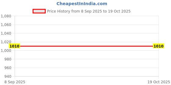 flipkart.com Cubonic CX03 Magnetic Cooler Radiator with 15W Fast Wireless Charging Gaming Accessory Kit Price History Graph from 8 Sep 2025 to 19 Oct 2025