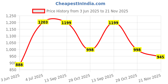 flipkart.com Cubonic CX04 Mobile Cooler Semiconductor Radiator for Gaming/Live/Vlog 1 Fan Cooling Pad Price History Graph from 3 Jun 2025 to 21 Nov 2025
