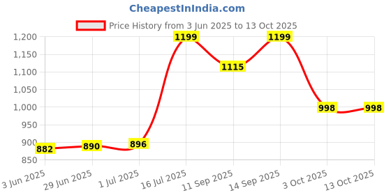 flipkart.com Cubonic CX04 Mobile Phone Cooler Portable Magnetic Mobile Cooling Fan Smartphone 1 Fan Cooling Pad Price History Graph from 3 Jun 2025 to 13 Oct 2025