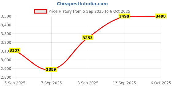 flipkart.com cubonic Diamond Airtag Location Smart Tracker cubonic Price History Graph from 5 Sep 2025 to 6 Oct 2025