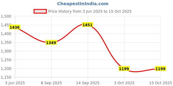 flipkart.com Cubonic DL-A5 Mobile Cooler Rechargeable Cooling Fan Mobile Radiator For Playing Games 1 Fan Cooling Pad Price History Graph from 3 Jun 2025 to 15 Oct 2025