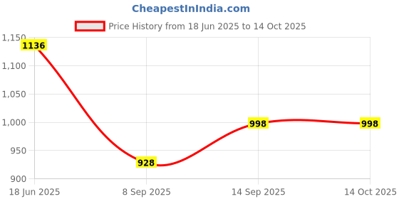 flipkart.com Cubonic DL01 Mobile Cooler Semiconductor Phone Cooler Gaming Fan for Instant Cooling 1 Fan Cooling Pad Price History Graph from 18 Jun 2025 to 14 Oct 2025