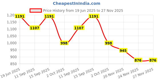 flipkart.com Cubonic DL06 Phone Cooler, Cellphone Radiator with Dual Semi-Conductor Cooling Chipj Fan 1 Fan Cooling Pad Price History Graph from 19 Jun 2025 to 27 Nov 2025
