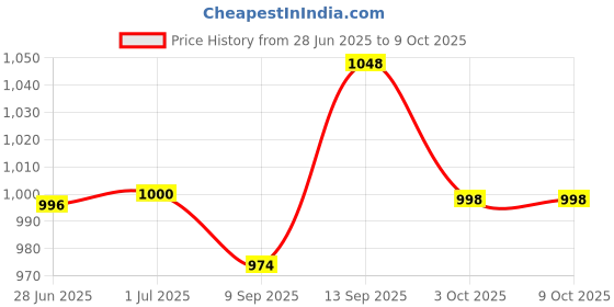 flipkart.com Cubonic DLA3 Mobile Semiconductor Radiator|LED Display|Adjustable Phone Mount 1 Fan Cooling Pad Price History Graph from 28 Jun 2025 to 8 Oct 2025