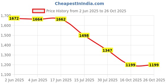 flipkart.com Cubonic DY18 Magnetic Cooler For Iphone 12 & Above (metal plate for all smartphones) Gaming Accessory Kit Price History Graph from 2 Jun 2025 to 24 Oct 2025