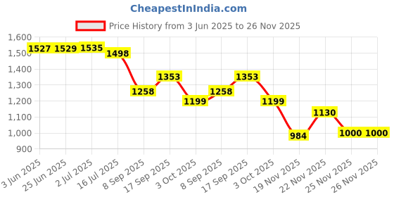 flipkart.com Cubonic DY18 Mobile Radiator Semiconductor Compatible with Magsafe and Smartphones 1 Fan Cooling Pad Price History Graph from 3 Jun 2025 to 25 Nov 2025