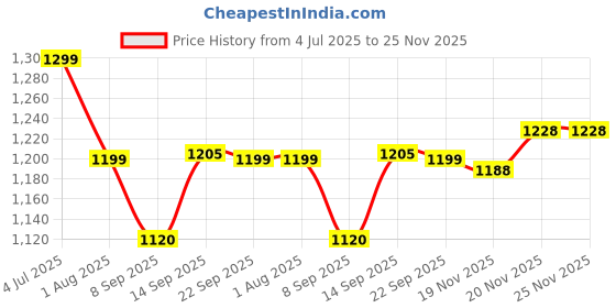 flipkart.com Cubonic DY19 Mobile Phone Cooling Semiconductor Radiator Fan Compatible with Mag-Safe 1 Fan Cooling Pad Price History Graph from 4 Jul 2025 to 24 Nov 2025