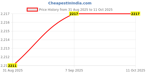 flipkart.com Cubonic Fitness Tracker Watch C68 Smart Bracelet with 1.1 Inch AMOLED Screen Price History Graph from 31 Aug 2025 to 10 Oct 2025