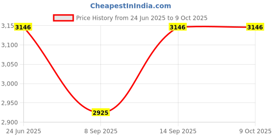 flipkart.com Cubonic FunCooler 3 Mobile Cooling Fan Lightweight Quiet Cellphone Radiator for Android 1 Fan Cooling Pad Price History Graph from 24 Jun 2025 to 8 Oct 2025
