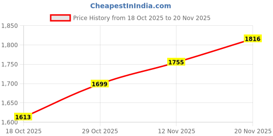 flipkart.com Cubonic GameVerse M15 Plus 4K| 23 Emulators| HDMI Plug & Play| Dual Wireless Controller 64 GB with Games like Contra/ Street Fighter series/ Tetris/ Pac‑Man, 20000+ Build-In Price History Graph from 18 Oct 2025 to 20 Nov 2025