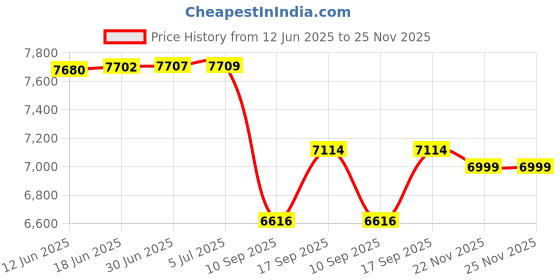 flipkart.com Cubonic H5 Laptop Cooler Thermoelectric Semiconductor|27W| 4-Fan|10 Mode RGB|3 Speed 4 Fan Cooling Pad Price History Graph from 12 Jun 2025 to 25 Nov 2025