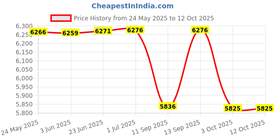 flipkart.com Cubonic H6 Laptop Cooler Semiconductor E-Radiator|2 Turbo Fan|6 Angle Adjustment|3 Speed 2 Fan Cooling Pad Price History Graph from 24 May 2025 to 12 Oct 2025