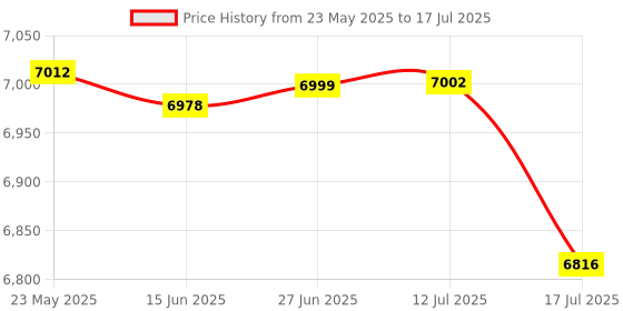 flipkart.com Cubonic Handheld Gimbal for Professional Photography(M1 3 Axis Merak One Gimbal) 3 Axis Gimbal for Mobile Price History Graph from 23 May 2025 to 17 Jul 2025