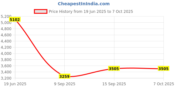 flipkart.com Cubonic HY-300 Projector YouTube Hotstar Netflix Apps, 720p Native, 150" Max Display (6900 lm / 1 Speaker / Wireless / Remote Controller) Portable Projector Price History Graph from 19 Jun 2025 to 6 Oct 2025