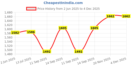 flipkart.com Cubonic JD16 Round Mobile Phone Cooler Magnetic|Metal Adhesive Plate|Universal Clip 1 Fan Cooling Pad Price History Graph from 2 Jun 2025 to 4 Dec 2025