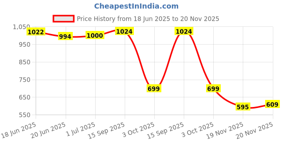flipkart.com Cubonic L-01 Mobile Radiator Cooling pad For gaming 1 Fan Cooling Pad Price History Graph from 18 Jun 2025 to 20 Nov 2025