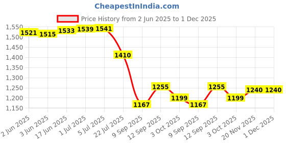 flipkart.com Cubonic L08 Semiconductor Cooler Rechargeable(2000mah) Upto 1.5 hrs Backup|RGB Light 1 Fan Cooling Pad Price History Graph from 2 Jun 2025 to 30 Nov 2025